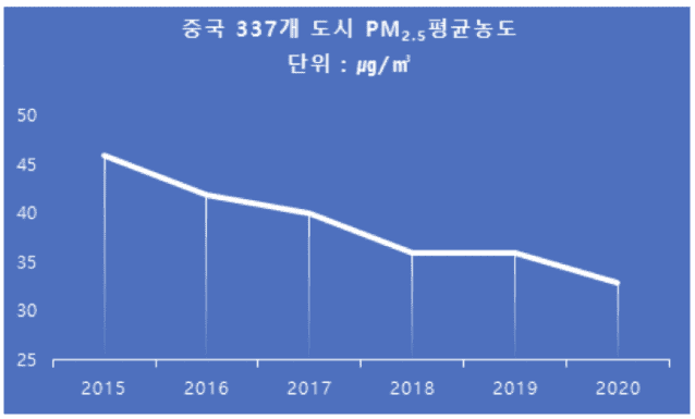 중국 337개 도시 초미세먼지 평균농도. 자료=환경부