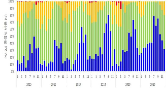 한국의 연도별·월별 초미세먼지 농도 등급별 발생 비율(%)