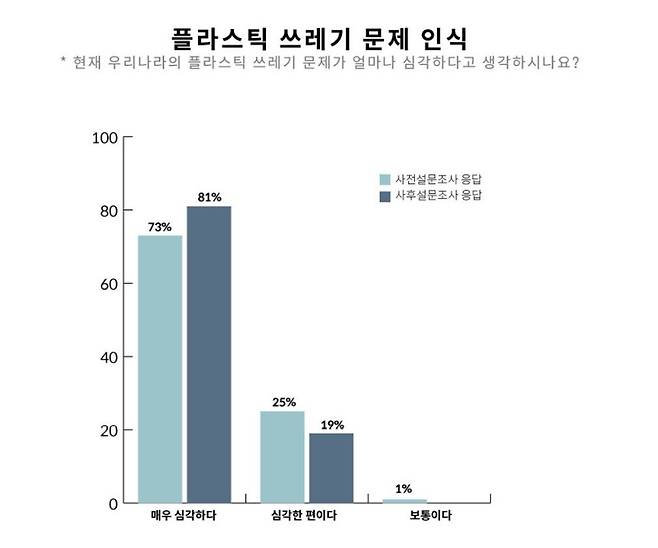 플라스틱일기를 쓴 시민들은 직접 해보니 심각하다고 느끼는 정도가 더 높아졌다. 서울환경운동연합 플라스틱일기 챌린지 결과보고서 참고