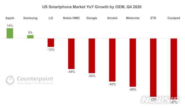 [서울=뉴시스] 2020년 4분기 미국 스마트폰 시장 업체별 전년동기대비 성장률 (출처=카운터포인트리서치)