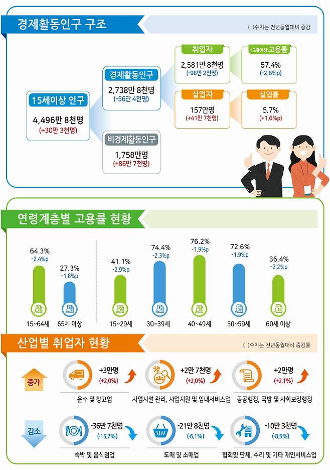 2021년 1월 고용동향. 통계청 제공