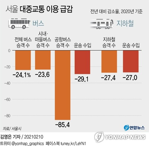 [그래픽] 서울 대중교통 이용 급감 (서울=연합뉴스) 김영은 기자 = 0eun@yna.co.kr      페이스북 tuney.kr/LeYN1 트위터 @yonhap_graphics