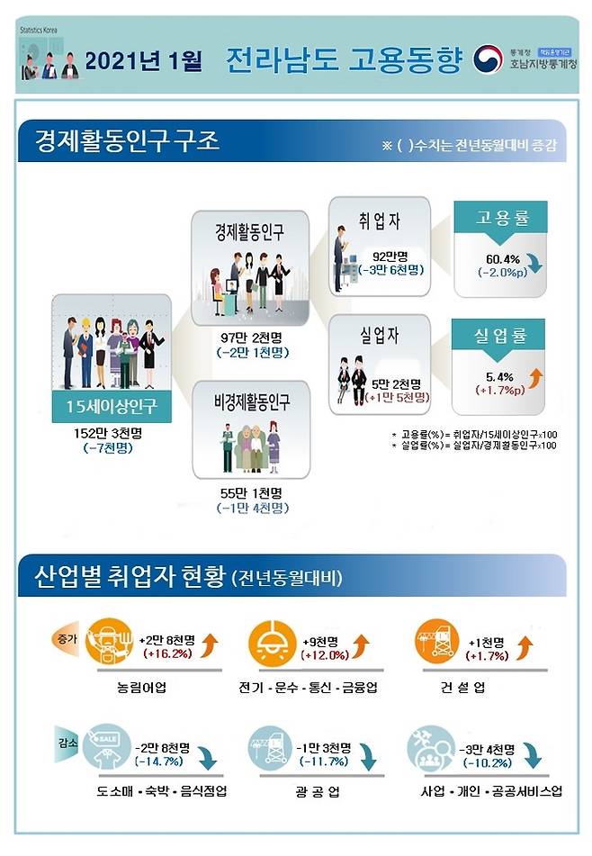 전남 1월 고용동향 [호남통계청 제공]