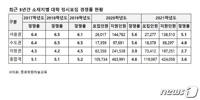 종로학원하늘교육 제공.© 뉴스1