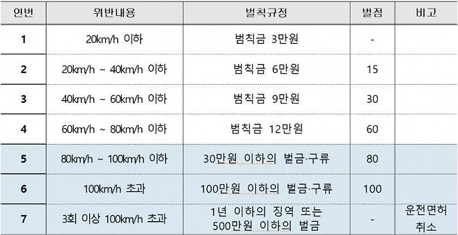 [개정된 과속운전 처벌 기준 및 내용]