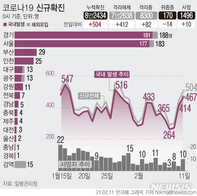 [서울=뉴시스] 11일 0시 기준 '코로나19' 신규 확진자 수가 504명으로 집계됐다. 국내발생은 467명으로 수도권에서만 82%인 383명이 집중됐다. (그래픽=안지혜 기자)  hokma@newsis.com
