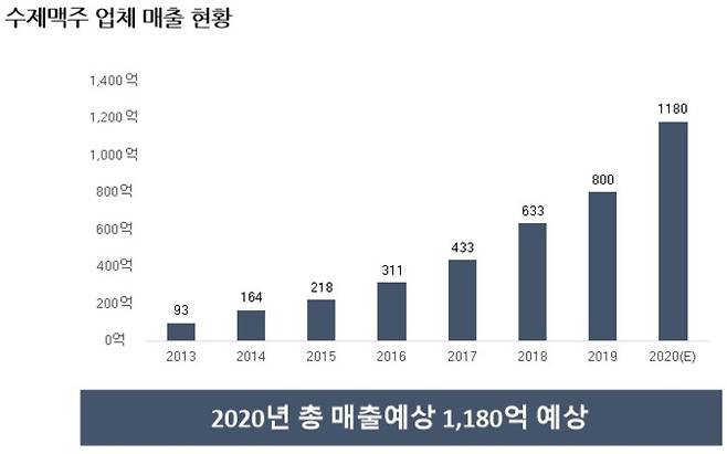 사진= 한국수제맥주협회