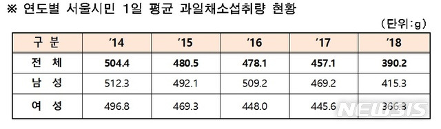 [서울=뉴시스] 연도별 서울시민 1일 평균 과일채소섭취량 현황. (표=서울시 제공) 2021.02.09. photo@newsis.com