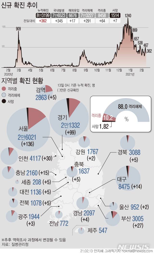 [서울=뉴시스]13일 0시 기준 누적 '코로나19' 확진자는 전날 0시 이후 362명이 증가한 8만3199명이다. 신규 국내 발생 확진자는 345명이다. 이 중 서울·경기·인천 등 수도권에서 257명이 집중됐다. (그래픽=안지혜 기자)  hokma@newsis.com