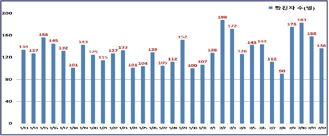 1월 13일∼2월 12일 서울 일일 확진자 수 추이 [서울시 제공. 재판매 및 DB 금지]