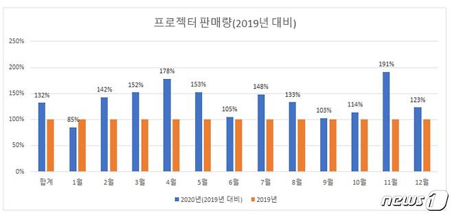 2020년 프로젝터 판매량 <출처=다나와 제공> © 뉴스1