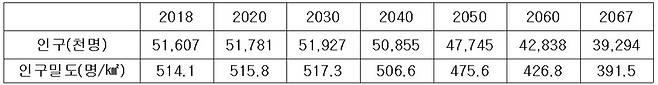자료 : 통계청 2019 장래 인구 추계 재작성,* 중위 추계(출산율-중위/기대수명-중위/국제 순 이동-중위)