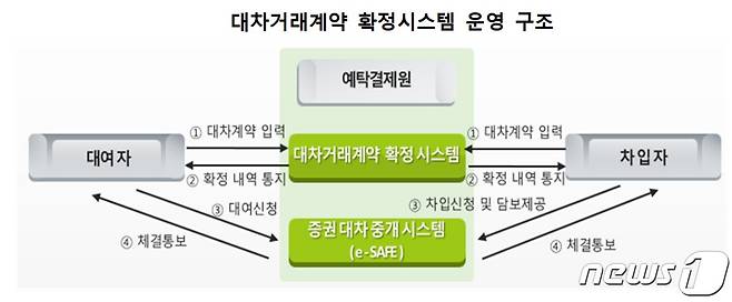 투명한 공매도를 위한 대차거래계약 확정시스템 운영구조(예탁결제원 제공)© 뉴스1