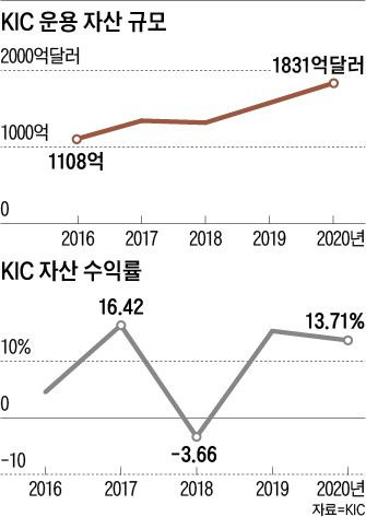 KIC 운용 자산 규모