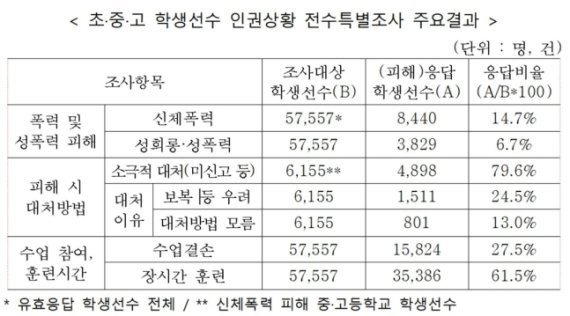 국가인권위원회가 지난해 10월 조사해 발표한 학교 체육선수 폭력 실태./인권위 제공(fnDB)