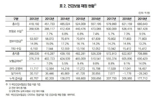 최근 건강보험 재정 현황. [사진 = 보건복지포럼 2020년 12월 통권 제289호]