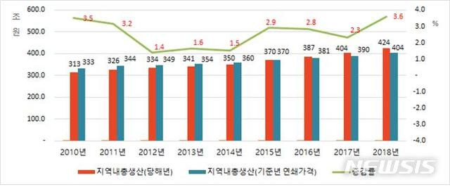 [서울=뉴시스] 2018년 서울시 지역내총생산. (표=서울시 제공) 2021.02.15. photo@newsis.com