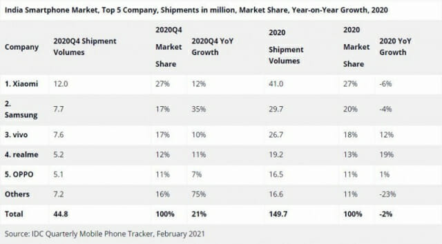 2020년 인도 스마트폰 시장 점유율. (사진=IDC)
