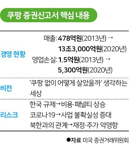 시각물_쿠팡 증권신고서 핵심 내용