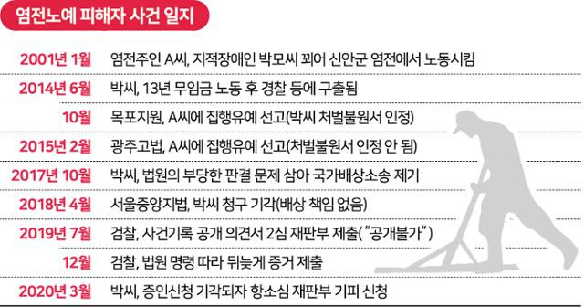 염전노예 피해자 사건 일지. 그래픽=신동준 기자