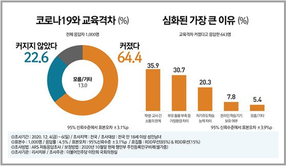 코로나19로 인한 교육격차 확대와 그 이유에 대한 여론조사 결과 [표 리서치뷰]