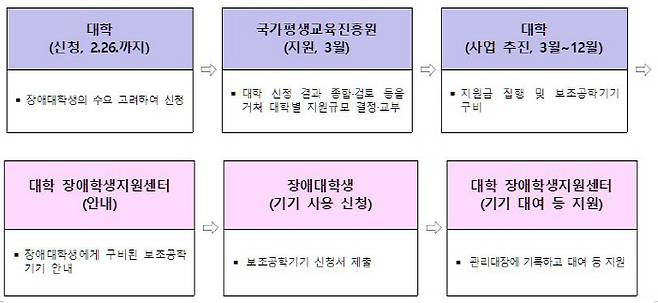 2021년 장애대학생 원격수업 수강지원 사업 기본 계획