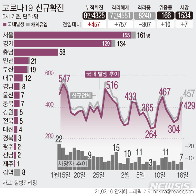 [서울=뉴시스] 16일 0시 기준 '코로나19' 신규 확진 환자수가 457명으로 집계됐다. 국내 발생은 429명, 해외 유입은 28명이다. 충남에서는 한 공장 내 집단감염으로 49명의 확진자가 발생했다. (그래픽=안지혜 기자)  hokma@newsis.com