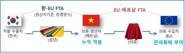 [대전=뉴시스] EU-베트남 FTA 누적규정 적용 개요도. *재판매 및 DB 금지