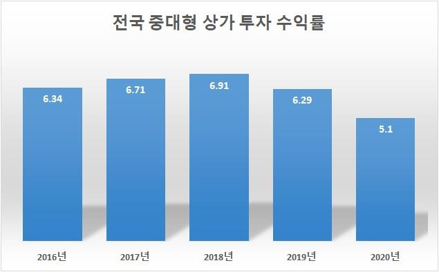 최근 5년간 전국 중대형 상가 투자 수익률 [상가정보연구소 제공]