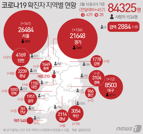 지난 16일 질병관리청 중앙방역대책본부에 따르면 이날 0시 기준 국내 코로나19 누적 확진자는 457명 증가한 8만4325명으로 나타났다. © News1 이지원 디자이너