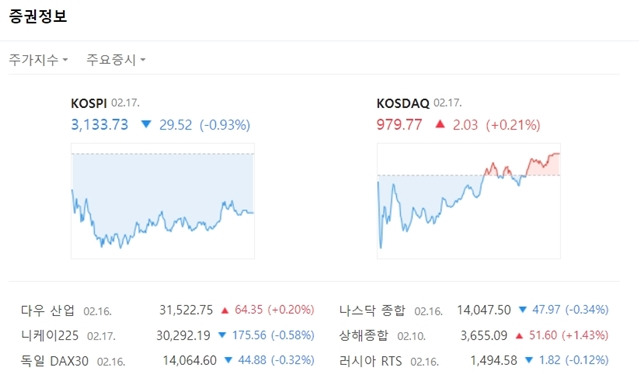 코스닥지수는 전장대비 2.03포인트(+0.21%) 오른 979.77에 마쳤다. /네이버 캡처