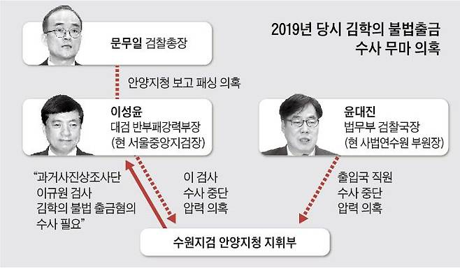 2019년 당시 김학의 불법출금 수사 무마 의혹