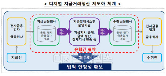 금융위의 디지털 지급거래청산 체계(금융위원회 제공)