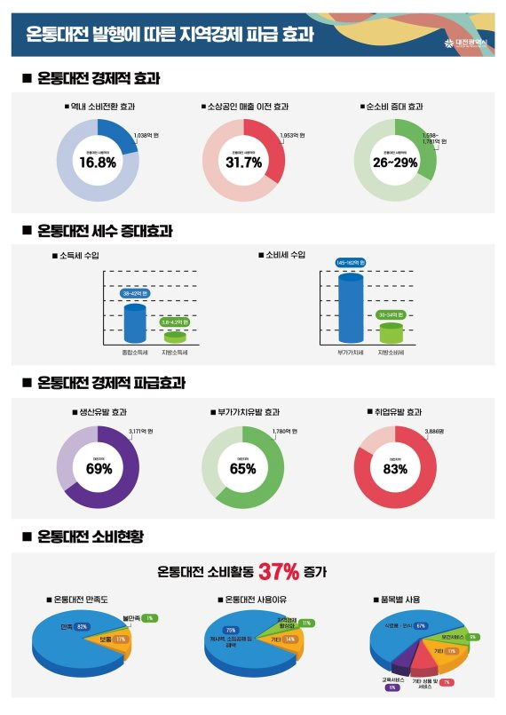 온통대전 발행에 따른 지역경제 파급효과 인포그래픽