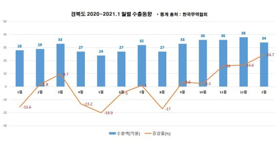 경북수출에 청신호가 켜졌다. 사진은 경북도 월별 수출동향. 사진=경북도 제공