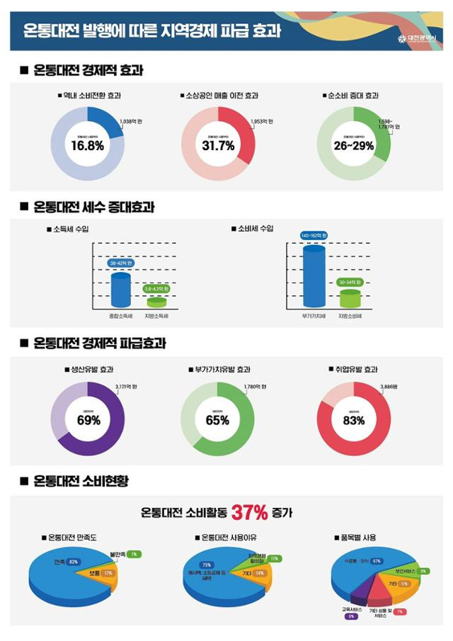 온통대전 지역경제 파급 효과