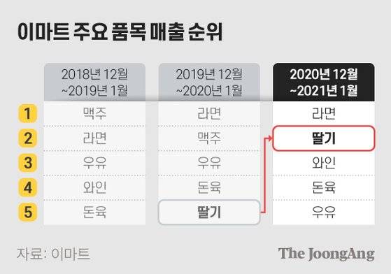 이마트 주요 품목 매출 순위. 그래픽=김현서 kim.hyeonseo12@joongang.co.kr
