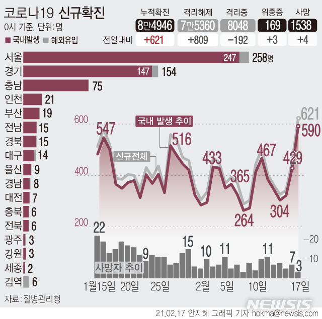 [서울=뉴시스] 17일 0시 기준 신규 '코로나19' 확진자가 621명으로 집계됐다. 국내 발생은 590명, 해외 유입은 31명이다.  (그래픽=안지혜 기자)  hokma@newsis.com