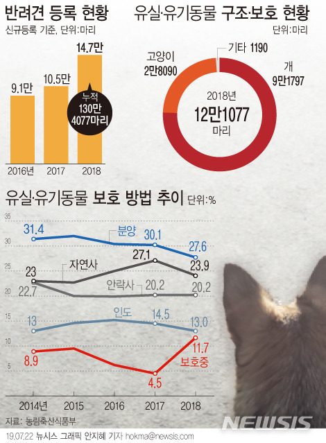 【서울=뉴시스】지난해 신규 등록된 반려견은 14만 6617마리로 전년대비 39.8% 증가했다. 또 작년 한해 유기 또는 유실됐다가 구조된 동물은 12만여마리로 운영비용은 200억4000만원이 소요된 것으로 집계됐다. (그래픽=안지혜 기자) hokma@newsis.com