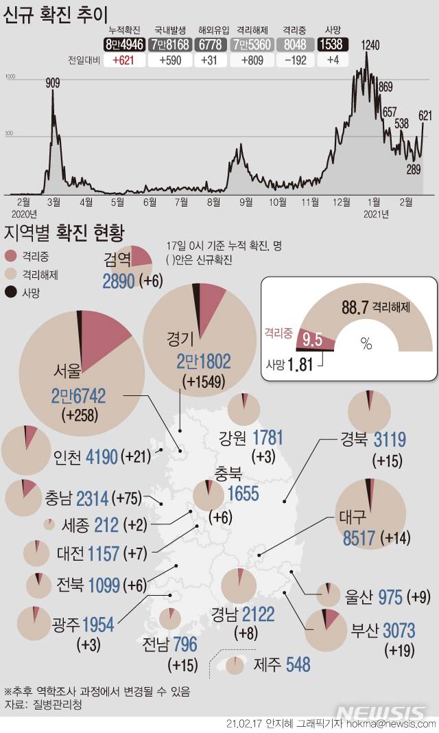 [서울=뉴시스] 17일 0시 기준 '코로나19' 신규 확진자 수는 621명으로 지난 1월10일 이후 처음으로 600명을 넘었다. 충남 공장에서 발생한 집단감염의 여파로 경북에서도 확진자가 발생했다. 부산, 전남에 이어 경남에서도 설 연휴 가족 간 모임을 통한 집단감염 사례가 확인됐다. (그래픽=안지혜 기자)  hokma@newsis.com