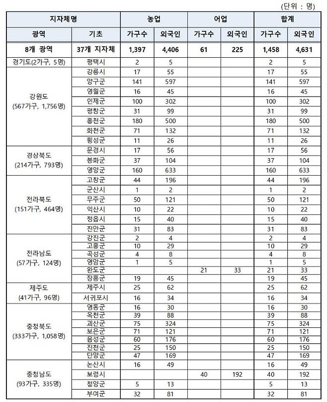 2021년 상반기 지자체별 외국인 계절근로자 배정 현황. 법무부 제공