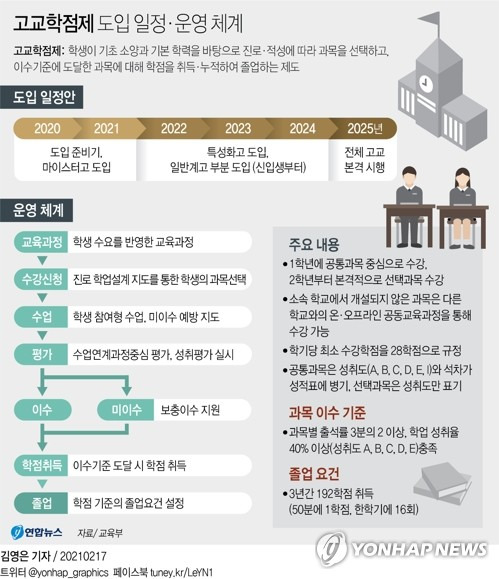 [그래픽] 고교학점제 도입 일정·운영 체계 (서울=연합뉴스) 김영은 기자 = 올해 초등학교 6학년이 고등학교 1학년이 되는 2025년부터 고등학교에서도 학생들이 대학교처럼 원하는 과목을 선택해 듣는 고교학점제가 전면 도입된다.  유은혜 부총리 겸 교육부 장관은 17일 고교학점제 연구학교인 경기 구리시 갈매고를 찾아 이 같은 내용이 담긴 '고교학점제 종합 추진계획'을 발표했다.      0eun@yna.co.kr      트위터 @yonhap_graphics  페이스북 tuney.kr/LeYN1