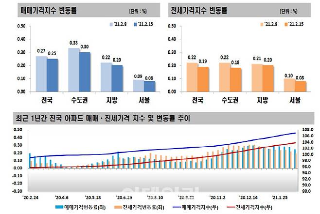 자료=한국부동산원