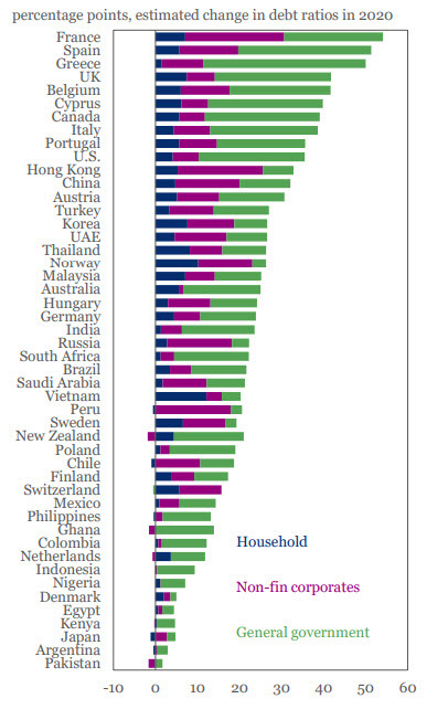 코로나19 팬데믹 이후 주요 국가별 가계, 기업, 정부의 GDP대비 부채비율