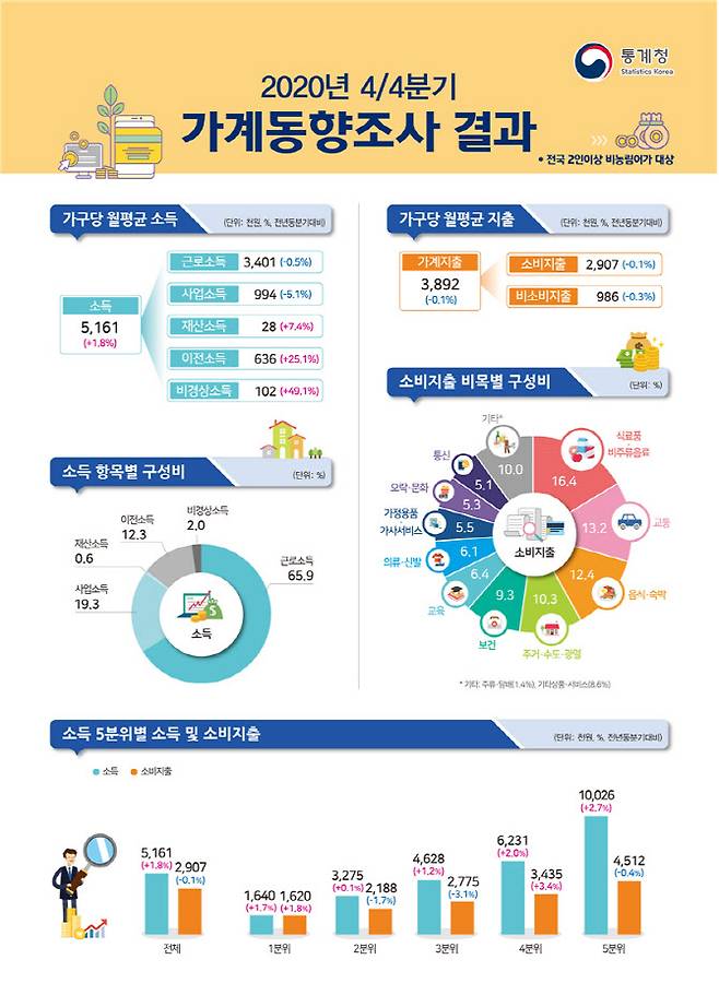 (자료=통계청)