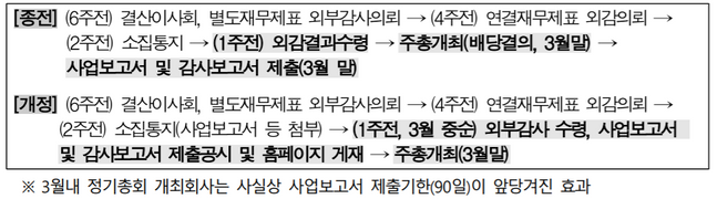 최근 상법시행령 개정에 따른 결산 및 총회 절차 변경사례 ⓒ상장사협의회