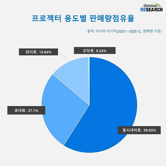 프로젝터 용도별 판매량점유율