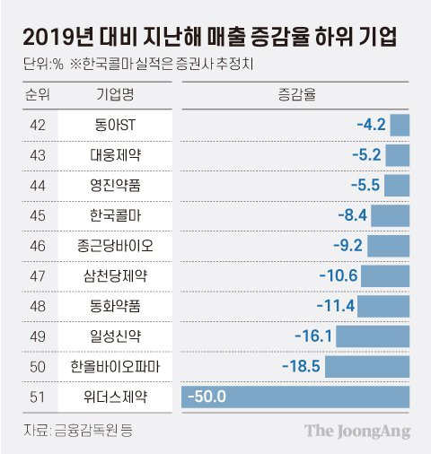 2019년 대비 지난해 매출 증감율 하위 기업. 그래픽=차준홍 기자 cha.junhong@joongang.co.kr