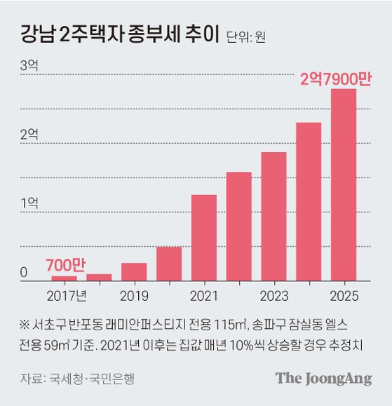 강남 2주택자 종부세 추이. 그래픽=차준홍 기자 cha.junhong@joongang.co.kr