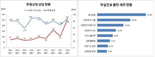 한국소비자원 제공